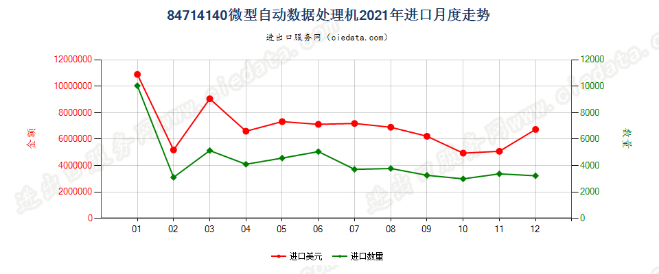 84714140微型自动数据处理机进口2021年月度走势图