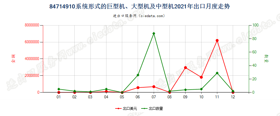 84714910系统形式的巨型机、大型机及中型机出口2021年月度走势图