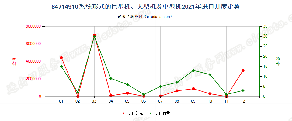 84714910系统形式的巨型机、大型机及中型机进口2021年月度走势图