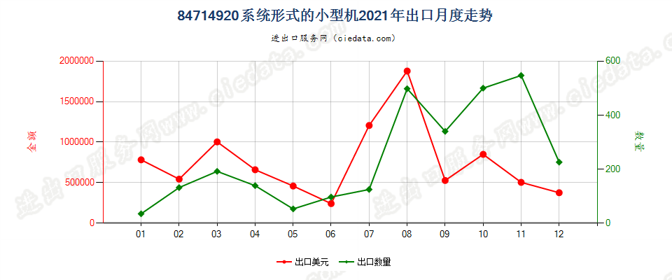 84714920系统形式的小型机出口2021年月度走势图