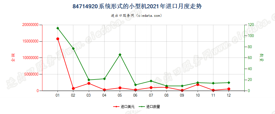 84714920系统形式的小型机进口2021年月度走势图