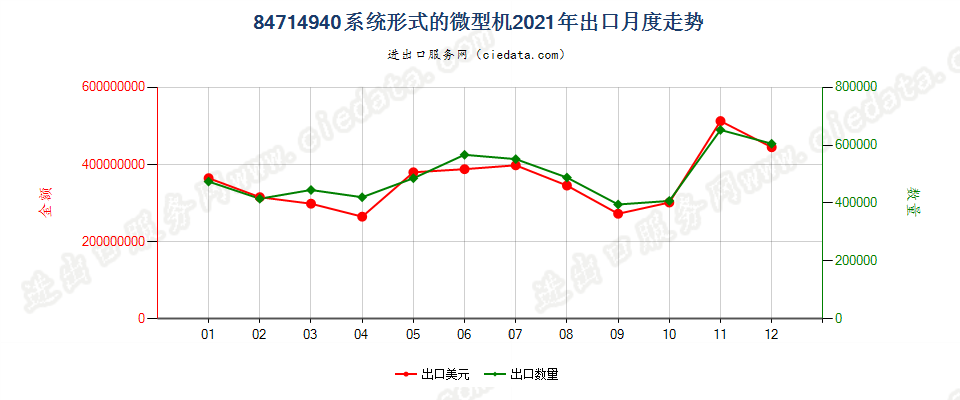 84714940系统形式的微型机出口2021年月度走势图