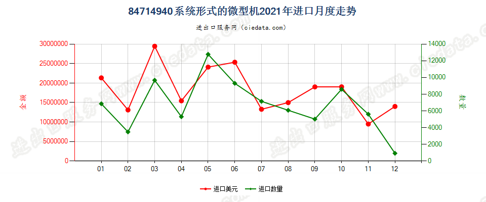 84714940系统形式的微型机进口2021年月度走势图