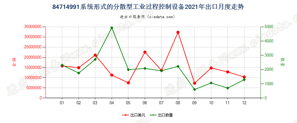 84714991系统形式的分散型工业过程控制设备出口2021年月度走势图