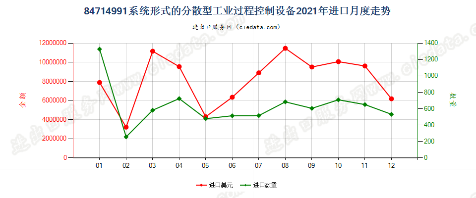 84714991系统形式的分散型工业过程控制设备进口2021年月度走势图