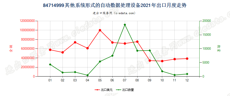 84714999其他系统形式的自动数据处理设备出口2021年月度走势图