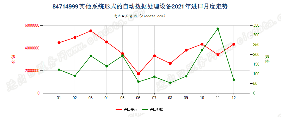 84714999其他系统形式的自动数据处理设备进口2021年月度走势图