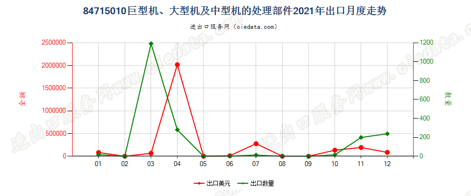 84715010巨型机、大型机及中型机的处理部件出口2021年月度走势图