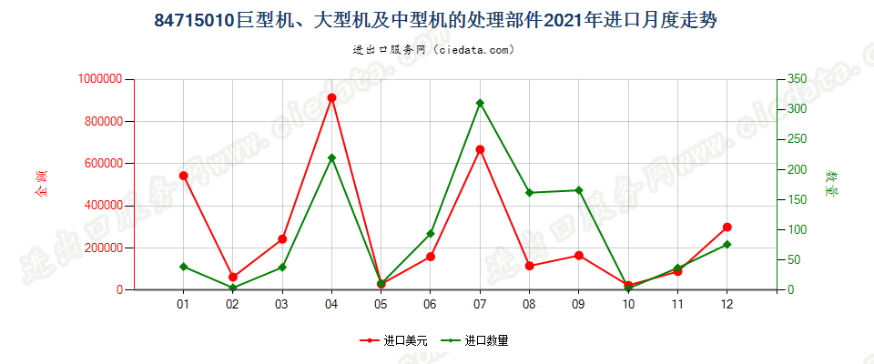 84715010巨型机、大型机及中型机的处理部件进口2021年月度走势图