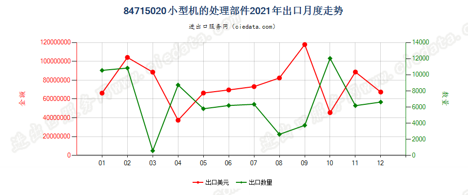 84715020小型机的处理部件出口2021年月度走势图