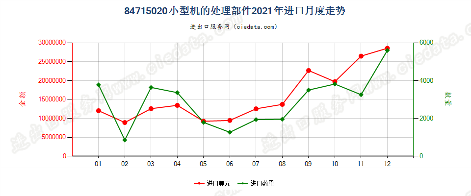 84715020小型机的处理部件进口2021年月度走势图