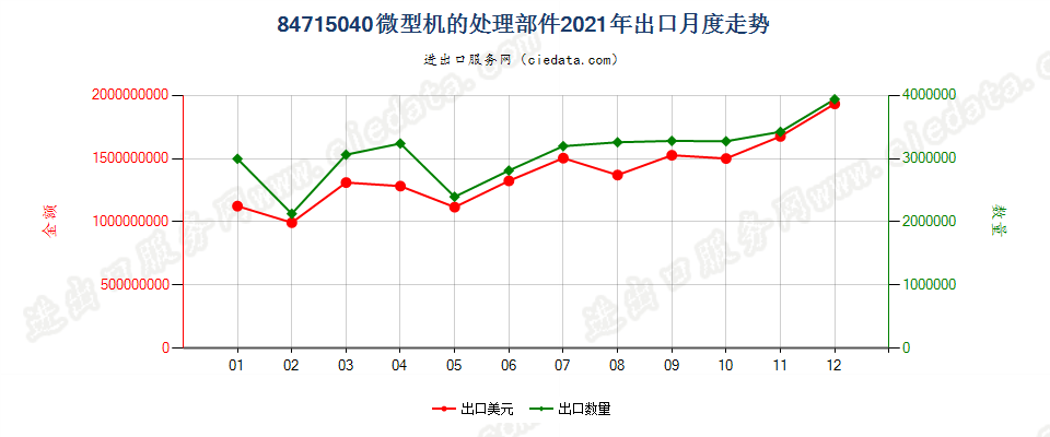 84715040微型机的处理部件出口2021年月度走势图