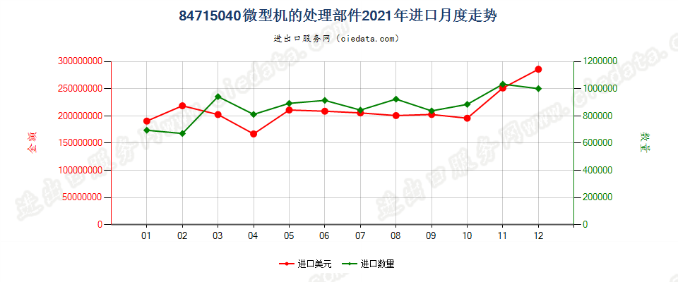 84715040微型机的处理部件进口2021年月度走势图