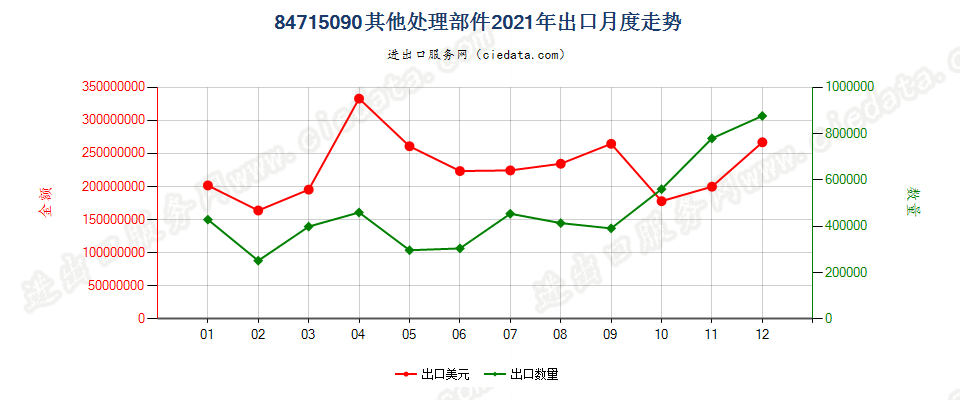 84715090其他处理部件出口2021年月度走势图