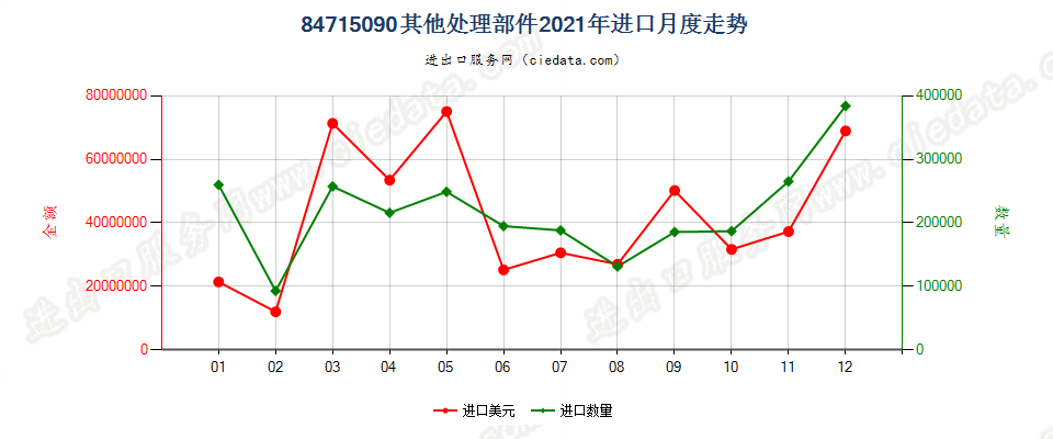 84715090其他处理部件进口2021年月度走势图