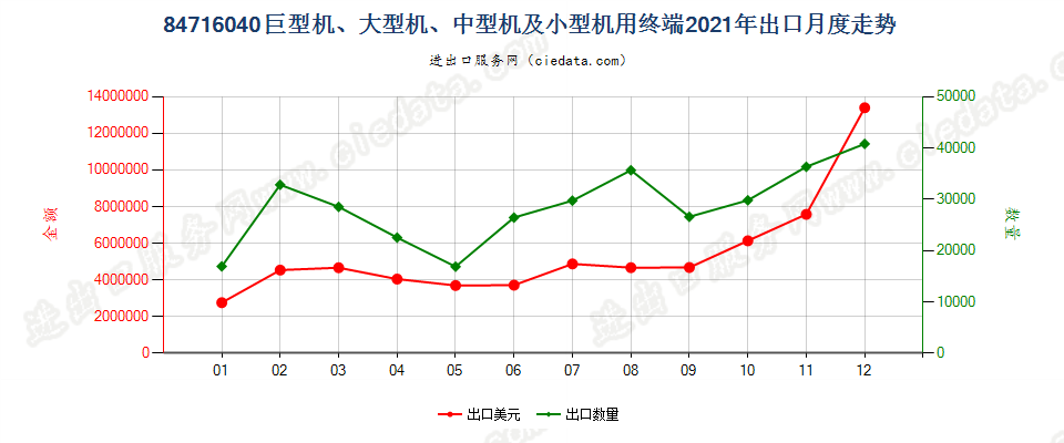 84716040巨型机、大型机、中型机及小型机用终端出口2021年月度走势图