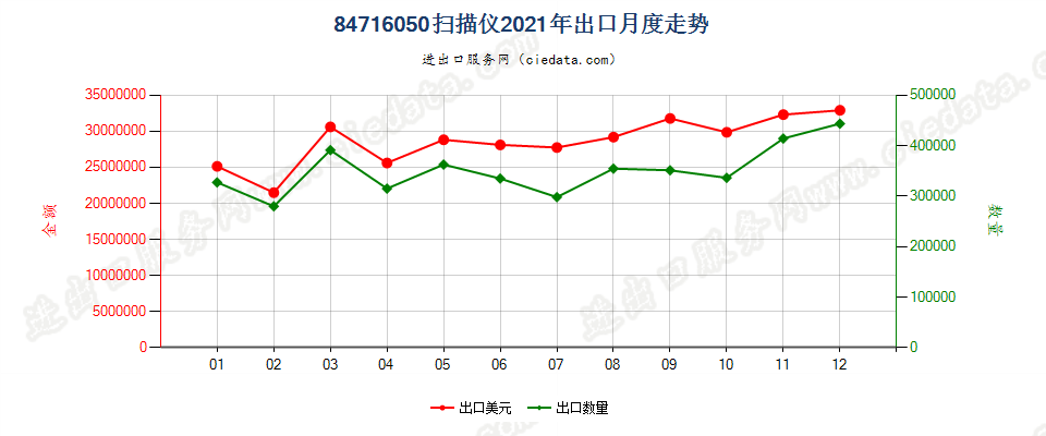 84716050扫描仪出口2021年月度走势图