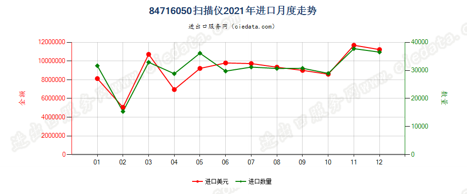 84716050扫描仪进口2021年月度走势图