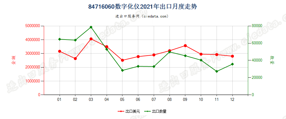 84716060数字化仪出口2021年月度走势图