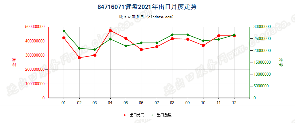 84716071键盘出口2021年月度走势图