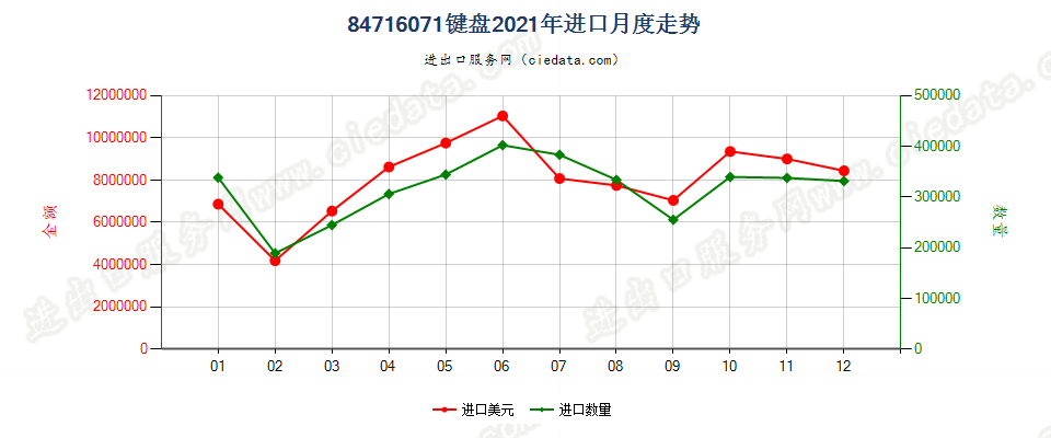 84716071键盘进口2021年月度走势图