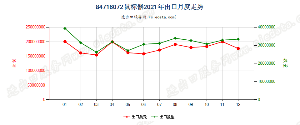 84716072鼠标器出口2021年月度走势图