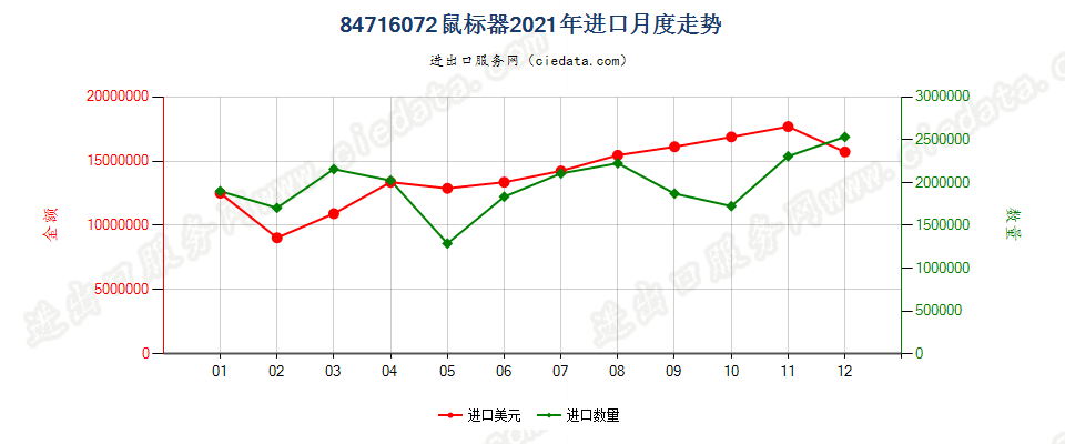 84716072鼠标器进口2021年月度走势图