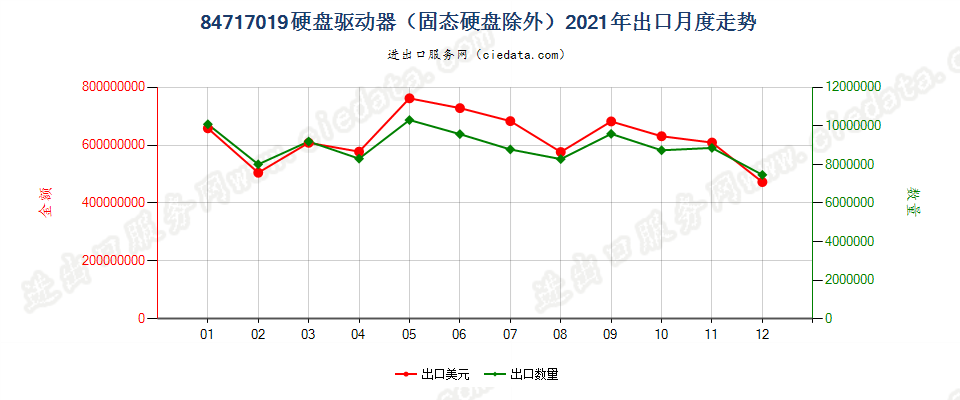 84717019硬盘驱动器（固态硬盘除外）出口2021年月度走势图