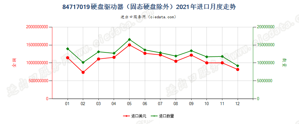 84717019硬盘驱动器（固态硬盘除外）进口2021年月度走势图