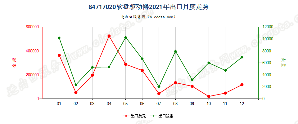 84717020软盘驱动器出口2021年月度走势图