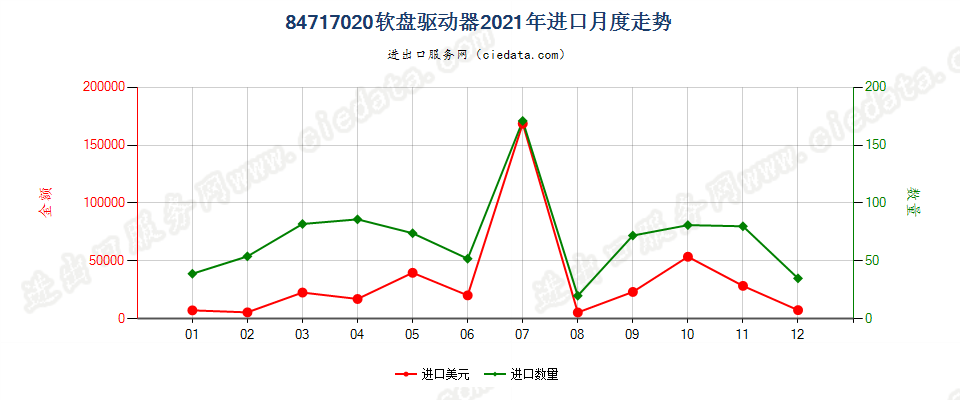 84717020软盘驱动器进口2021年月度走势图