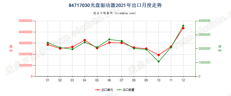 84717030光盘驱动器出口2021年月度走势图