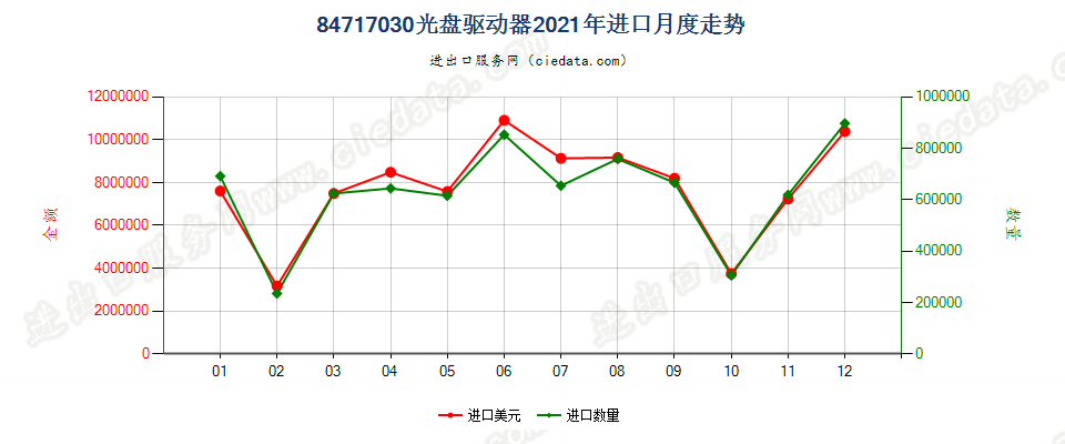 84717030光盘驱动器进口2021年月度走势图