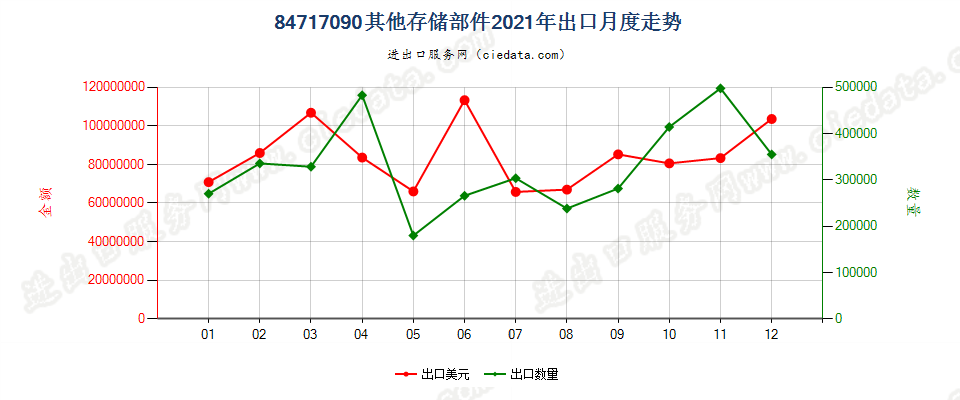 84717090其他存储部件出口2021年月度走势图