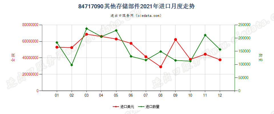 84717090其他存储部件进口2021年月度走势图