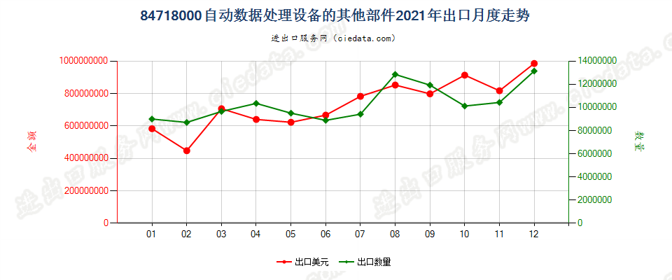 84718000自动数据处理设备的其他部件出口2021年月度走势图