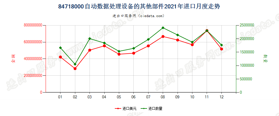 84718000自动数据处理设备的其他部件进口2021年月度走势图