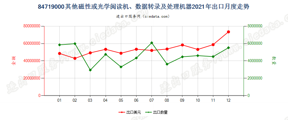 84719000其他磁性或光学阅读机、数据转录及处理机器出口2021年月度走势图