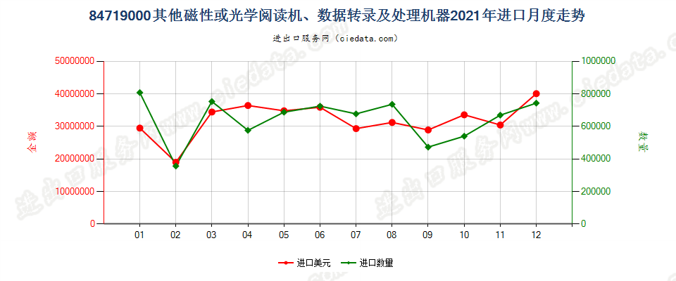 84719000其他磁性或光学阅读机、数据转录及处理机器进口2021年月度走势图