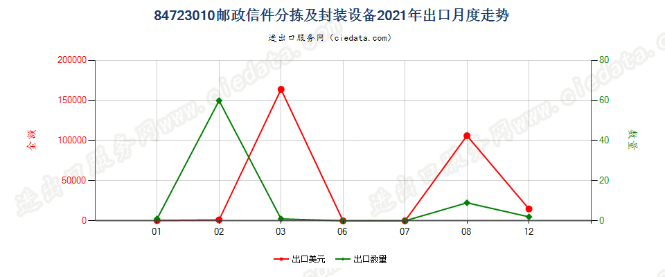 84723010邮政信件分拣及封装设备出口2021年月度走势图