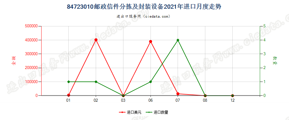 84723010邮政信件分拣及封装设备进口2021年月度走势图