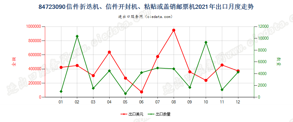 84723090信件折迭机、信件开封机、粘贴或盖销邮票机出口2021年月度走势图