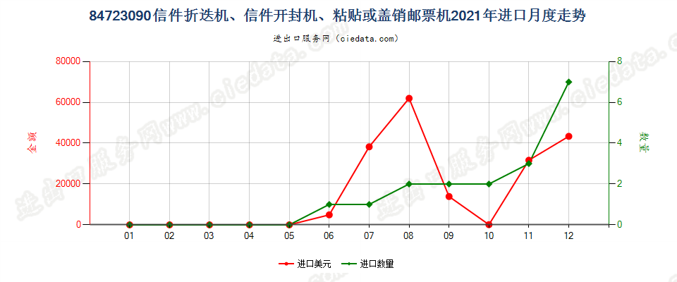 84723090信件折迭机、信件开封机、粘贴或盖销邮票机进口2021年月度走势图