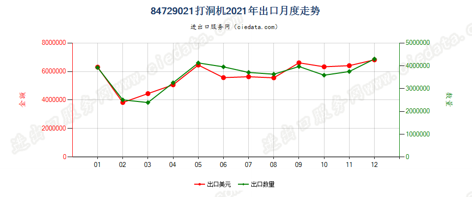 84729021打洞机出口2021年月度走势图