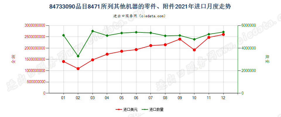 84733090品目8471所列其他机器的零件、附件进口2021年月度走势图