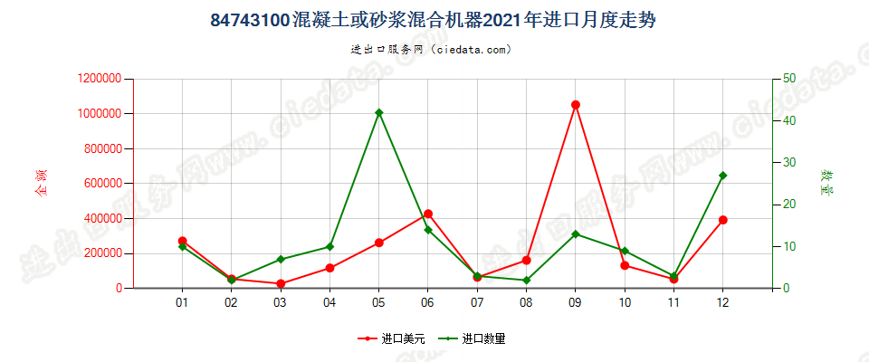 84743100混凝土或砂浆混合机器进口2021年月度走势图