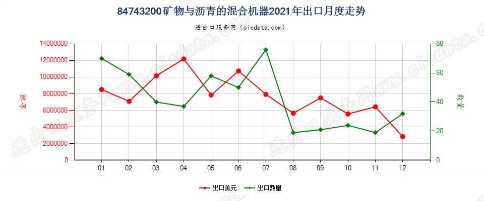 84743200矿物与沥青的混合机器出口2021年月度走势图