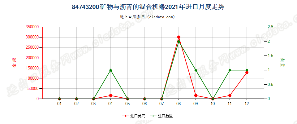 84743200矿物与沥青的混合机器进口2021年月度走势图