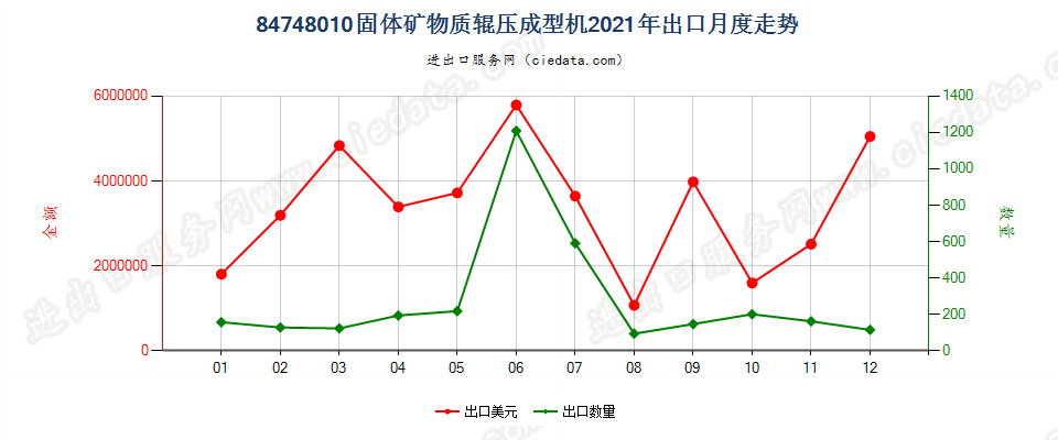 84748010固体矿物质辊压成型机出口2021年月度走势图