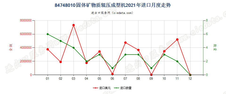 84748010固体矿物质辊压成型机进口2021年月度走势图